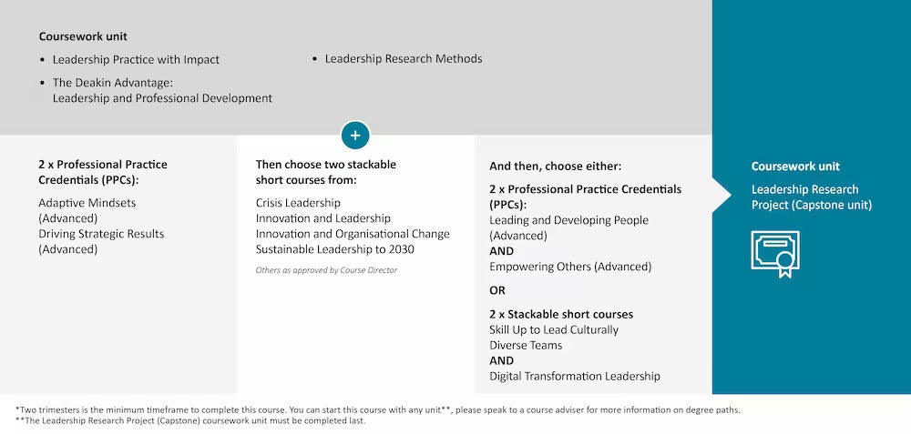 A structured course pathway diagram outlining coursework units, professional practice credentials, and short course options for the Master of Leadership program at Deakin University.