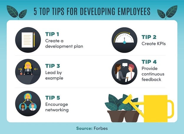 The top five tips for developing employees are to create a development plan, establish KPIs, lead by example, encourage networking, and provide continuous feedback.