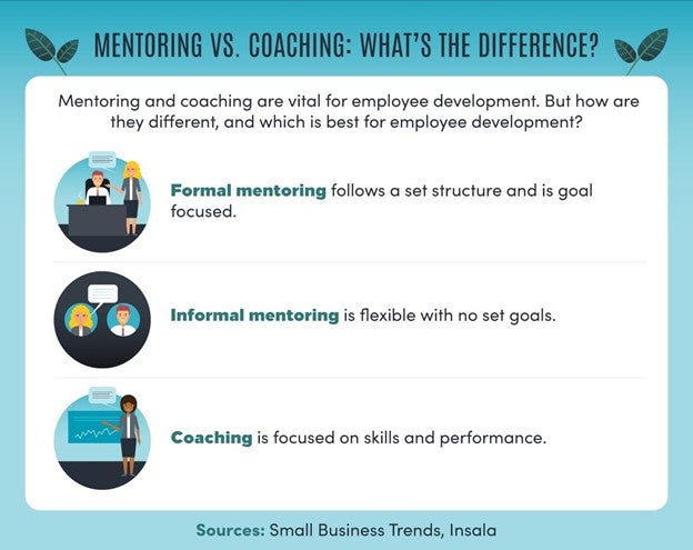 Mentoring focuses on overall employee development and can be formal or informal. Coaching is focused on skills and performance in a specific area.
